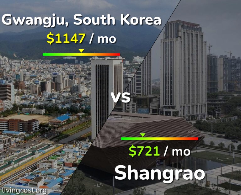 Cost of living in Gwangju vs Shangrao infographic