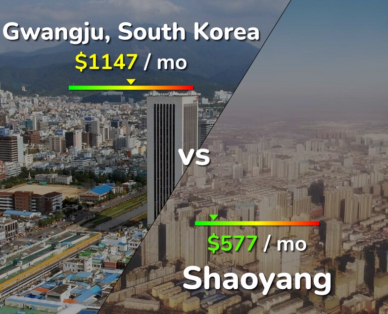 Cost of living in Gwangju vs Shaoyang infographic
