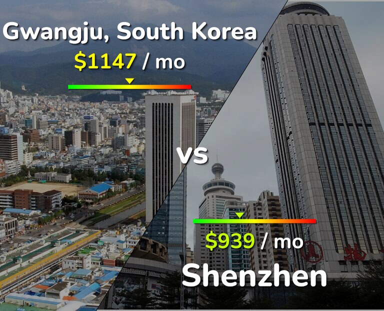Cost of living in Gwangju vs Shenzhen infographic