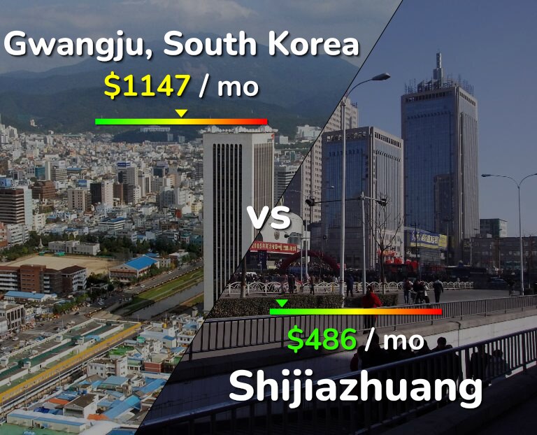 Cost of living in Gwangju vs Shijiazhuang infographic