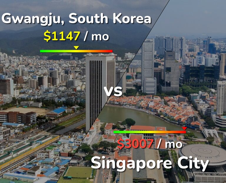 Cost of living in Gwangju vs Singapore City infographic
