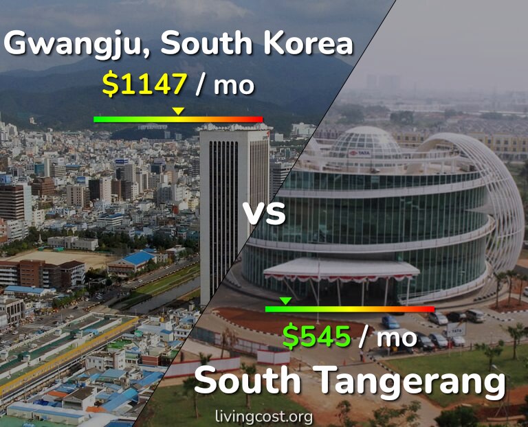 Cost of living in Gwangju vs South Tangerang infographic