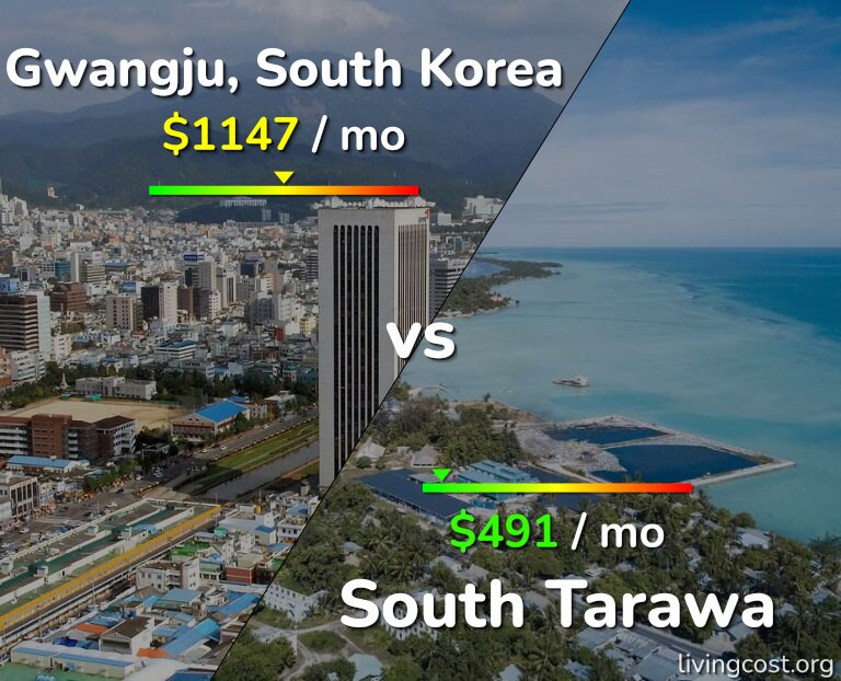 Cost of living in Gwangju vs South Tarawa infographic