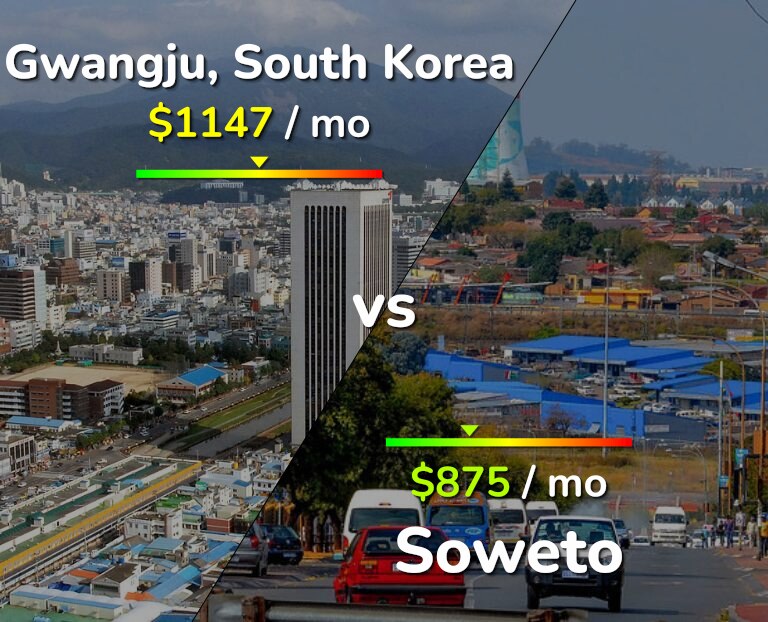 Cost of living in Gwangju vs Soweto infographic