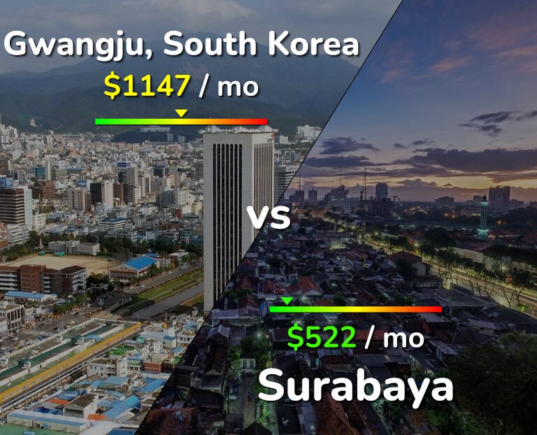 Cost of living in Gwangju vs Surabaya infographic