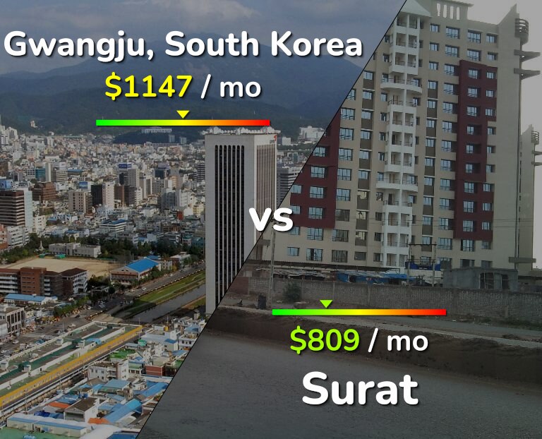 Cost of living in Gwangju vs Surat infographic