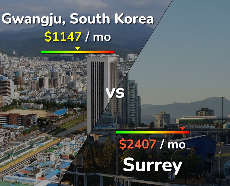 Cost of living in Gwangju vs Surrey infographic