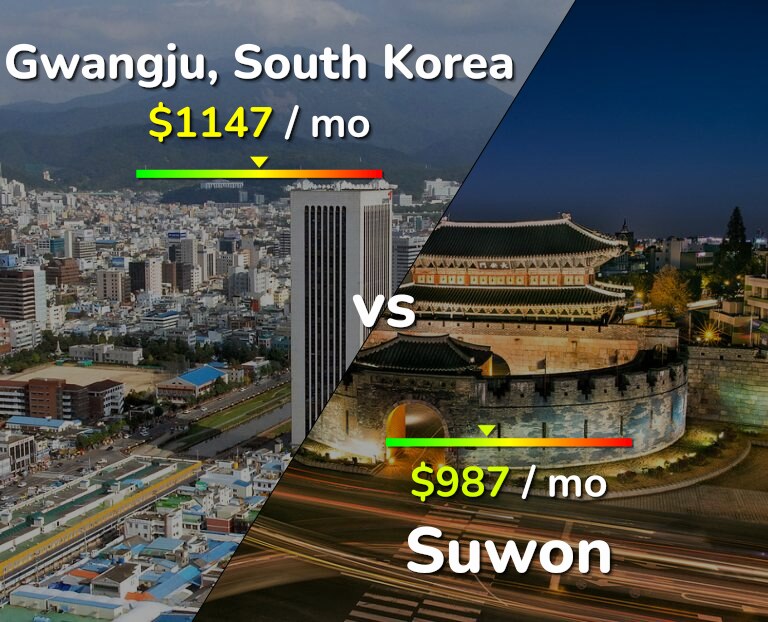 Cost of living in Gwangju vs Suwon infographic