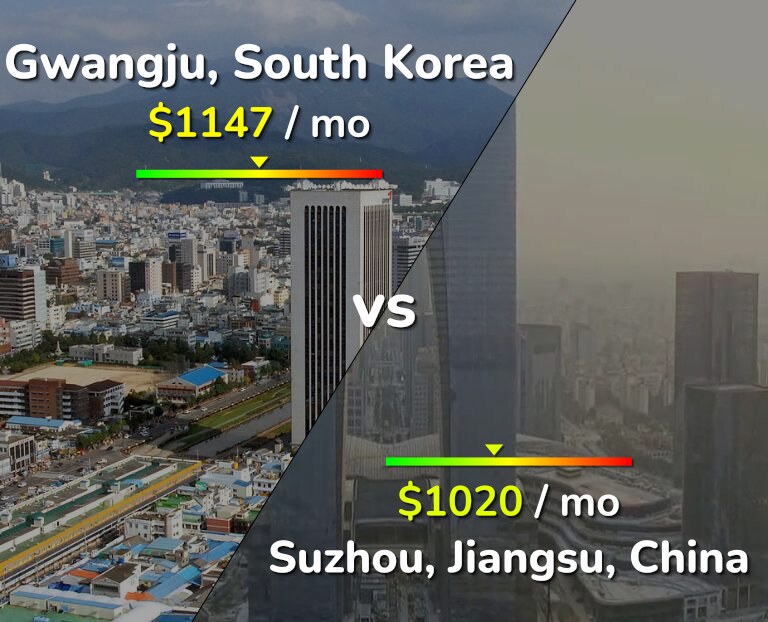 Cost of living in Gwangju vs Suzhou infographic