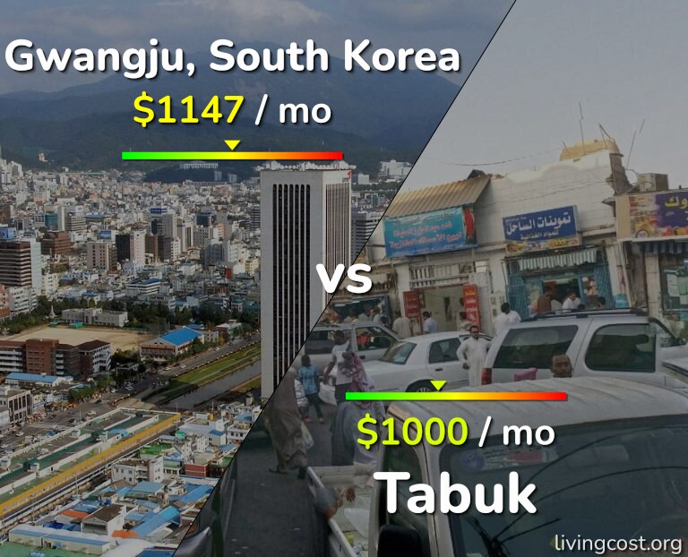 Cost of living in Gwangju vs Tabuk infographic