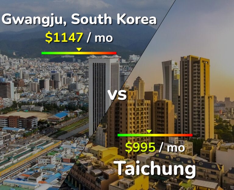 Cost of living in Gwangju vs Taichung infographic