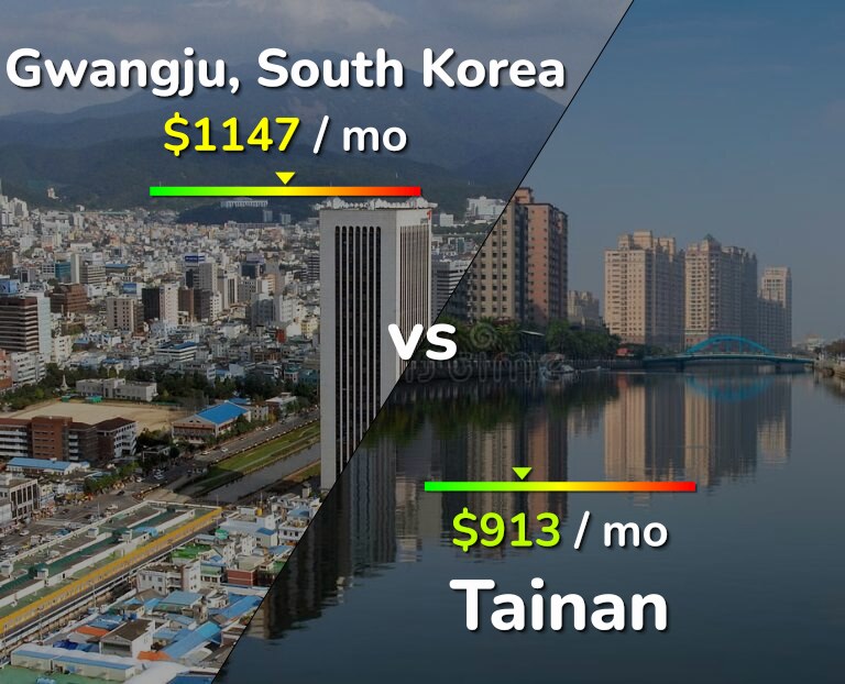 Cost of living in Gwangju vs Tainan infographic