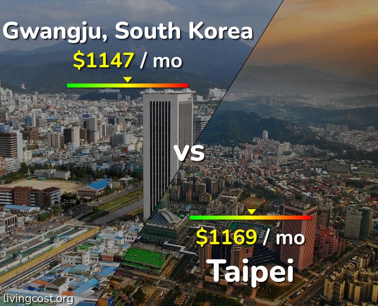 Cost of living in Gwangju vs Taipei infographic