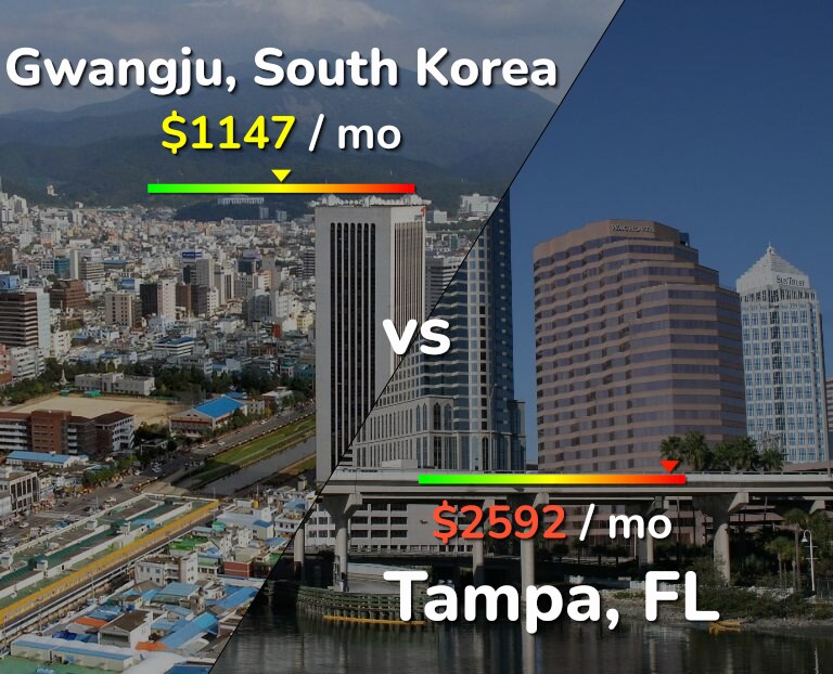 Cost of living in Gwangju vs Tampa infographic