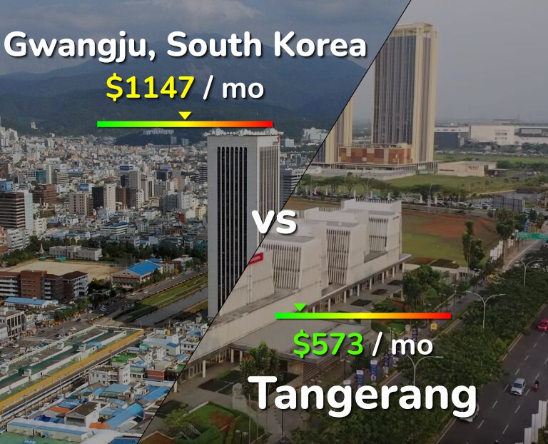 Cost of living in Gwangju vs Tangerang infographic