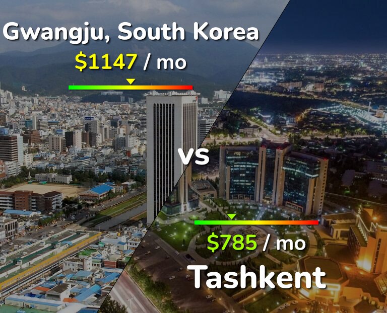 Cost of living in Gwangju vs Tashkent infographic