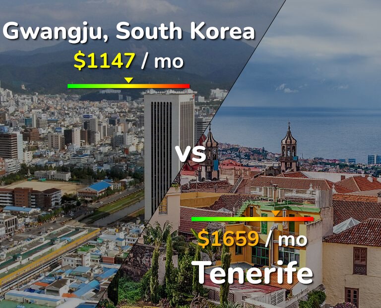 Cost of living in Gwangju vs Tenerife infographic