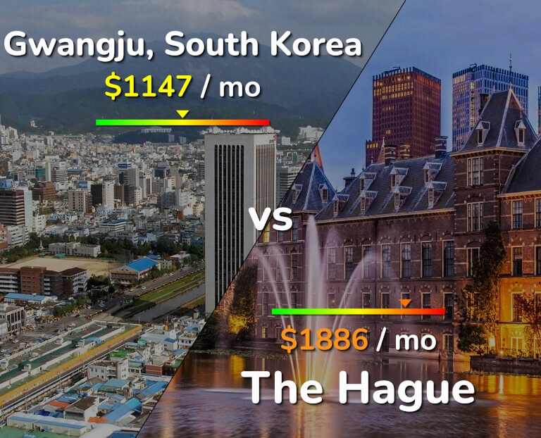 Cost of living in Gwangju vs The Hague infographic