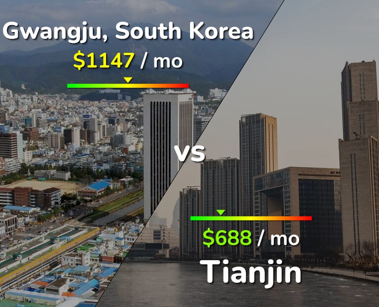 Cost of living in Gwangju vs Tianjin infographic