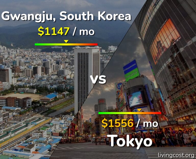 Cost of living in Gwangju vs Tokyo infographic
