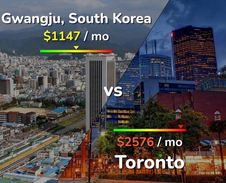 Cost of living in Gwangju vs Toronto infographic