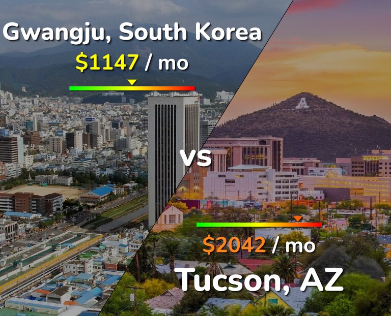 Cost of living in Gwangju vs Tucson infographic