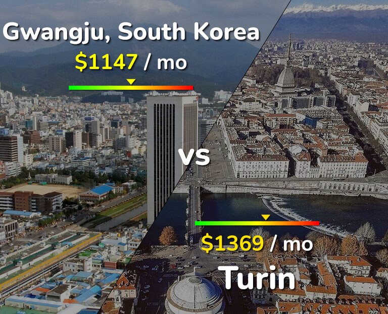 Cost of living in Gwangju vs Turin infographic