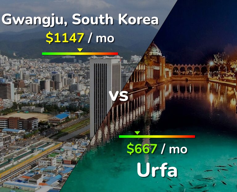 Cost of living in Gwangju vs Urfa infographic
