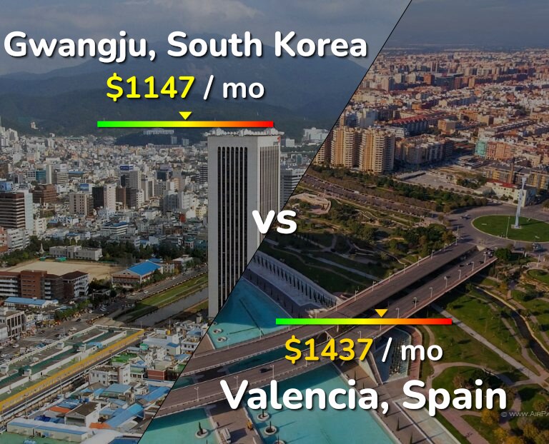 Cost of living in Gwangju vs Valencia, Spain infographic