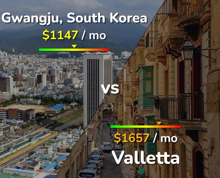 Cost of living in Gwangju vs Valletta infographic