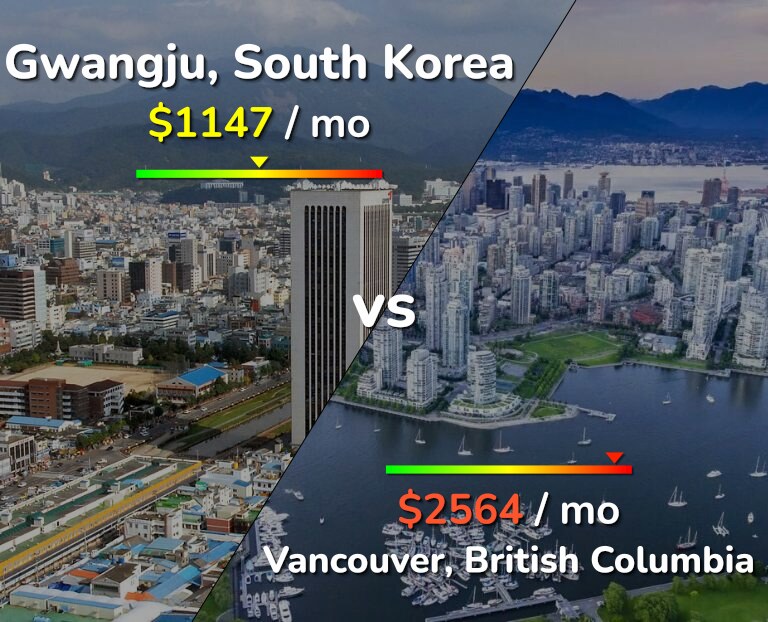 Cost of living in Gwangju vs Vancouver infographic
