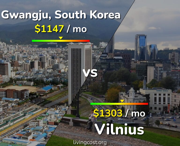 Cost of living in Gwangju vs Vilnius infographic