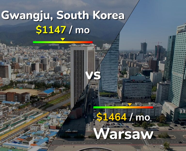 Cost of living in Gwangju vs Warsaw infographic