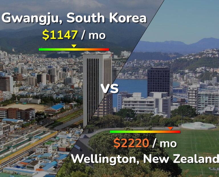 Cost of living in Gwangju vs Wellington infographic