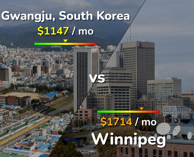 Cost of living in Gwangju vs Winnipeg infographic