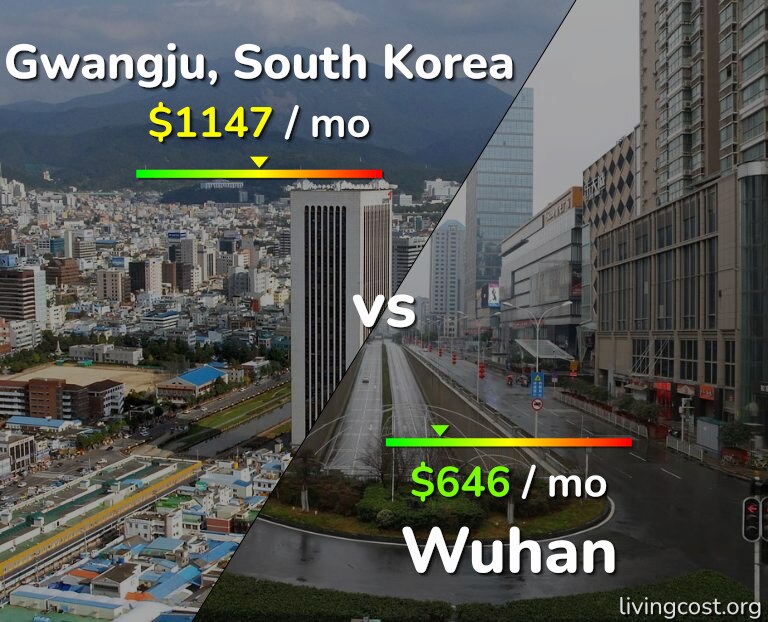 Cost of living in Gwangju vs Wuhan infographic