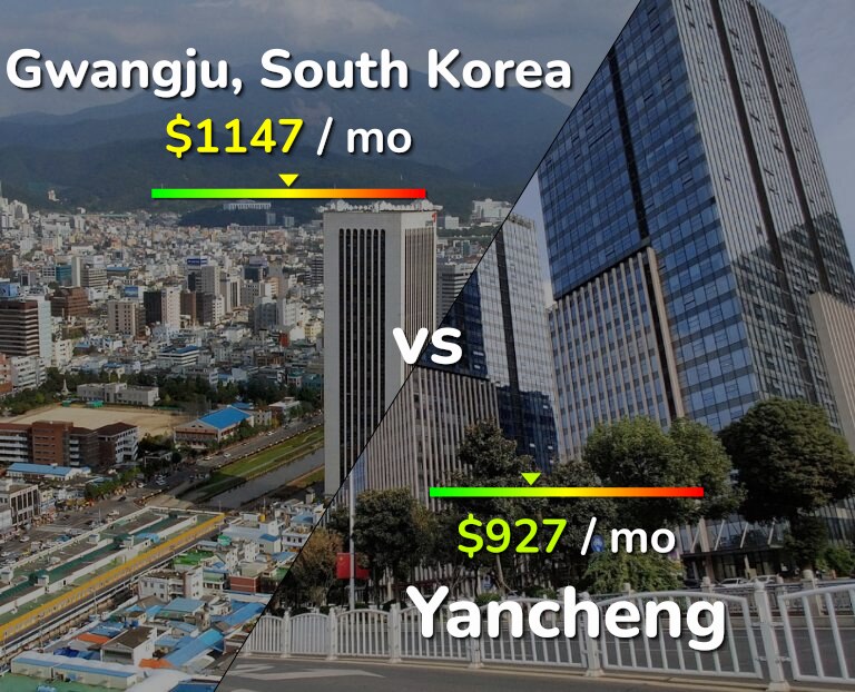 Cost of living in Gwangju vs Yancheng infographic