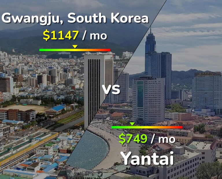 Cost of living in Gwangju vs Yantai infographic