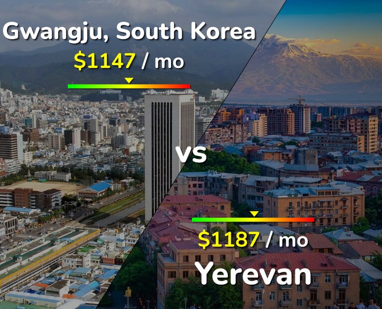 Cost of living in Gwangju vs Yerevan infographic