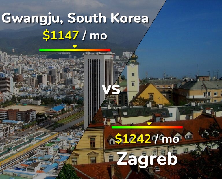 Cost of living in Gwangju vs Zagreb infographic