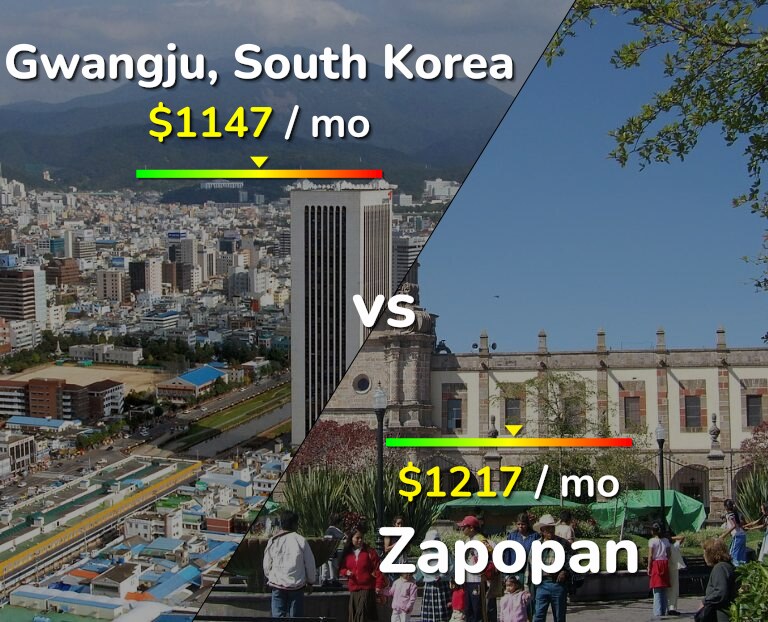 Cost of living in Gwangju vs Zapopan infographic