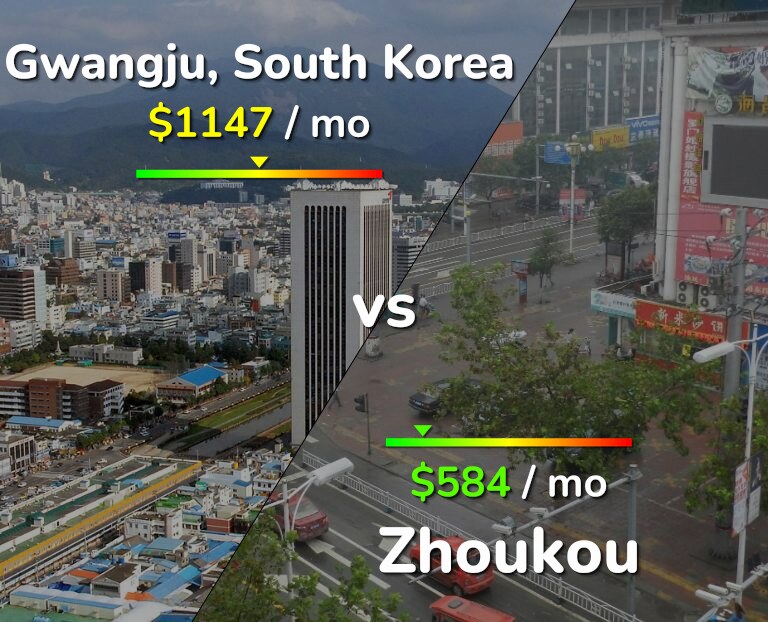 Cost of living in Gwangju vs Zhoukou infographic