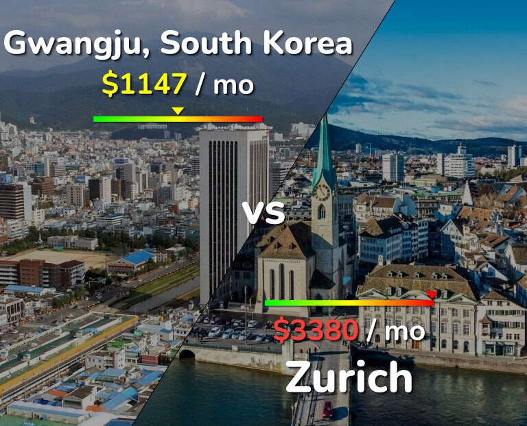 Cost of living in Gwangju vs Zurich infographic