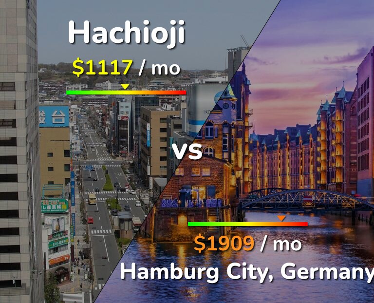 Cost of living in Hachioji vs Hamburg City infographic
