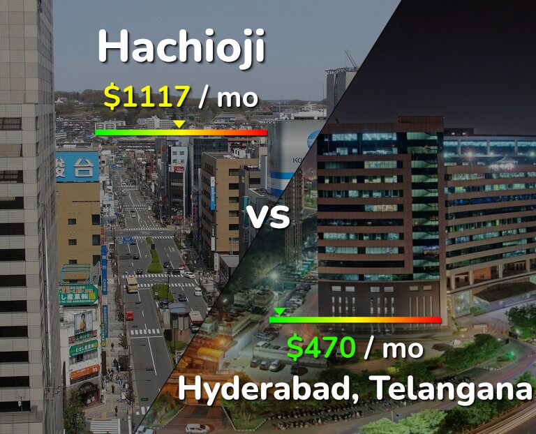 Cost of living in Hachioji vs Hyderabad, India infographic