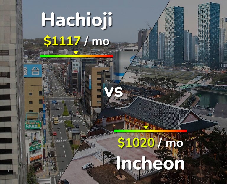 Cost of living in Hachioji vs Incheon infographic
