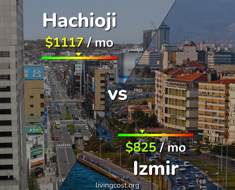 Cost of living in Hachioji vs Izmir infographic