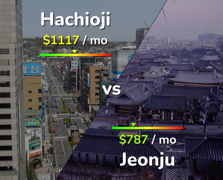 Cost of living in Hachioji vs Jeonju infographic