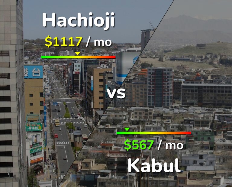 Cost of living in Hachioji vs Kabul infographic