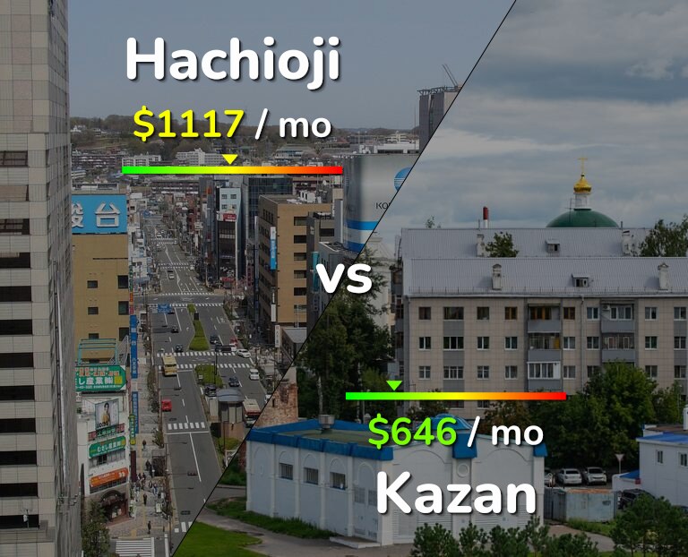 Cost of living in Hachioji vs Kazan infographic